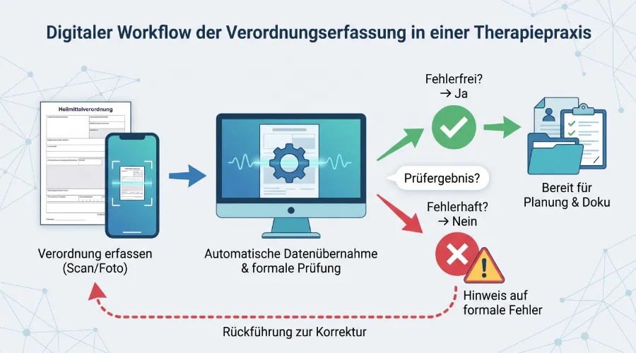 Prozessgrafik der digitalen Erfassung und automatischen Fehlerprüfung einer Heilmittelverordnung in einer Software.