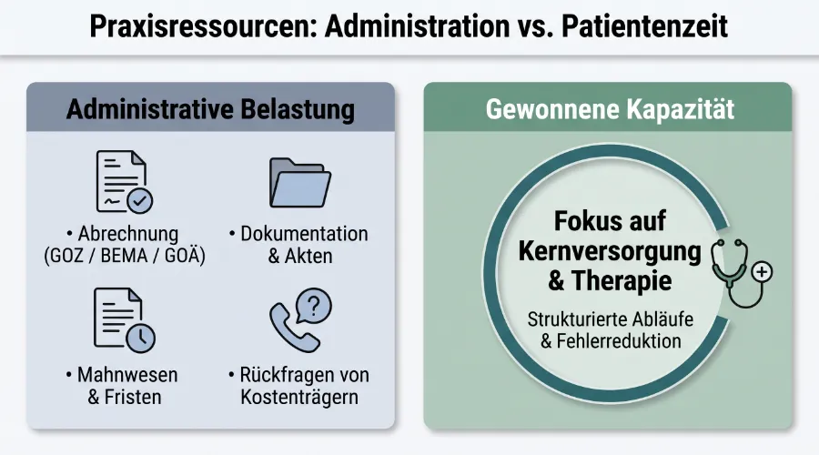 Infografik Gegenüberstellung administrativer Zeitfresser und gewonnener Behandlungszeit in der Praxis